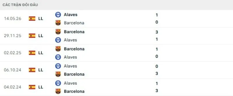 Thành tích đối đầu gần đây FC Barcelona vs Alaves