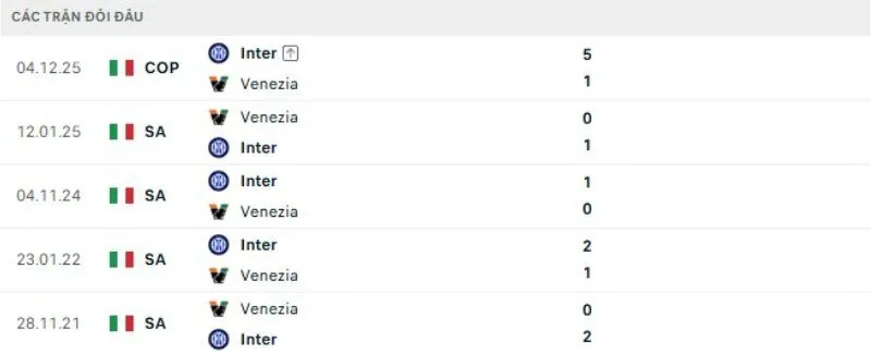 Thành tích đối đầu Venezia vs Inter Milan